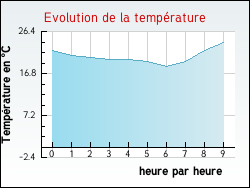 Evolution de la temp�rature de la ville de L'Alpe-d'Huez